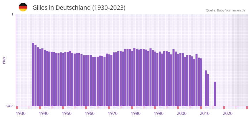 Gilles in der Vornamen-Hitliste von Deutschland (1930-2023)