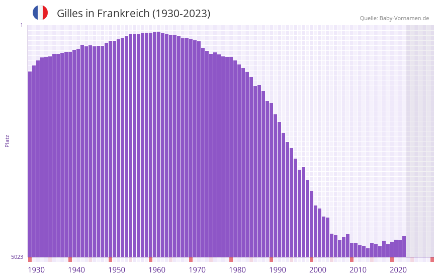 Gilles in der Vornamen-Hitliste von Frankreich (1930-2023)