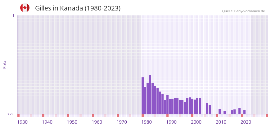 Gilles in der Vornamen-Hitliste von Kanada (1980-2023)