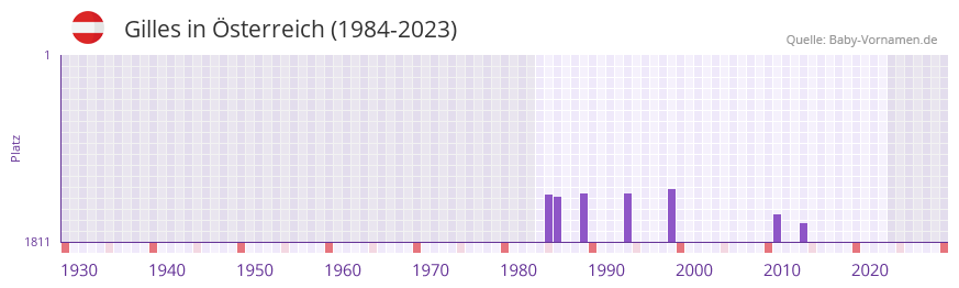 Gilles in der Vornamen-Hitliste von sterreich (1984-2023)
