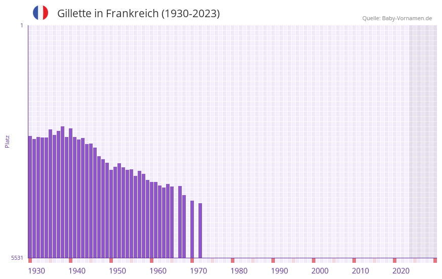 Gillette in der Vornamen-Hitliste von Frankreich (1930-2023) Gillette in der Vornamen-Hitliste von Frankreich (1930-2023)
