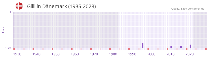 Gilli in der Vornamen-Hitliste von Dnemark (1985-2023)