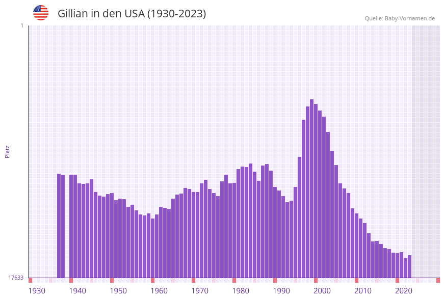 Gillian in der Vornamen-Hitliste von den USA (1930-2023)