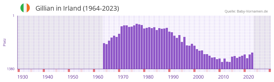 Gillian in der Vornamen-Hitliste von Irland (1964-2023)