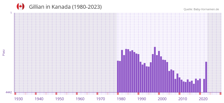 Gillian in der Vornamen-Hitliste von Kanada (1980-2023)