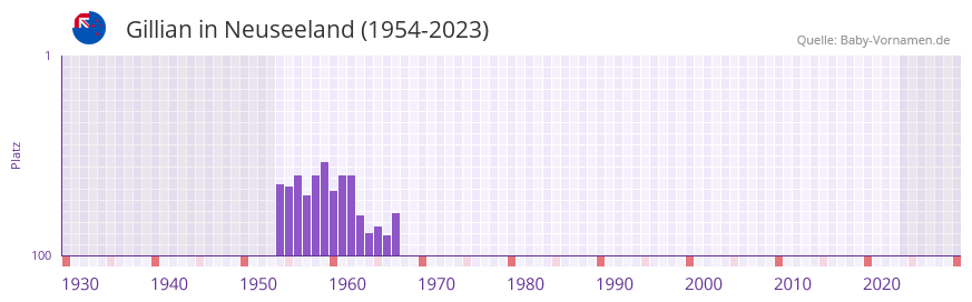 Gillian in der Vornamen-Hitliste von Neuseeland (1954-2023)