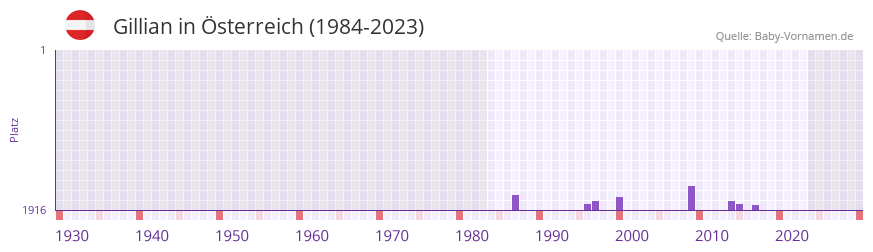Gillian in der Vornamen-Hitliste von sterreich (1984-2023)