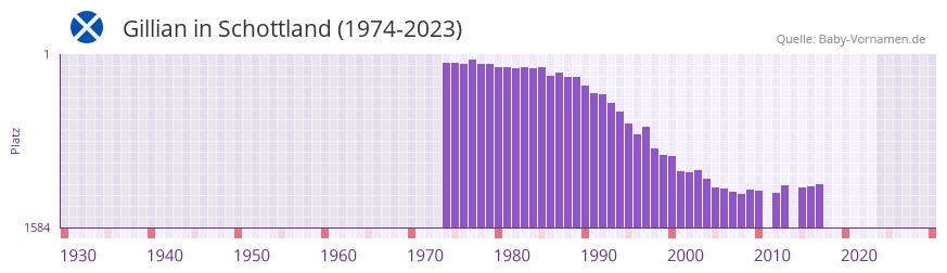 Gillian in der Vornamen-Hitliste von Schottland (1974-2023)