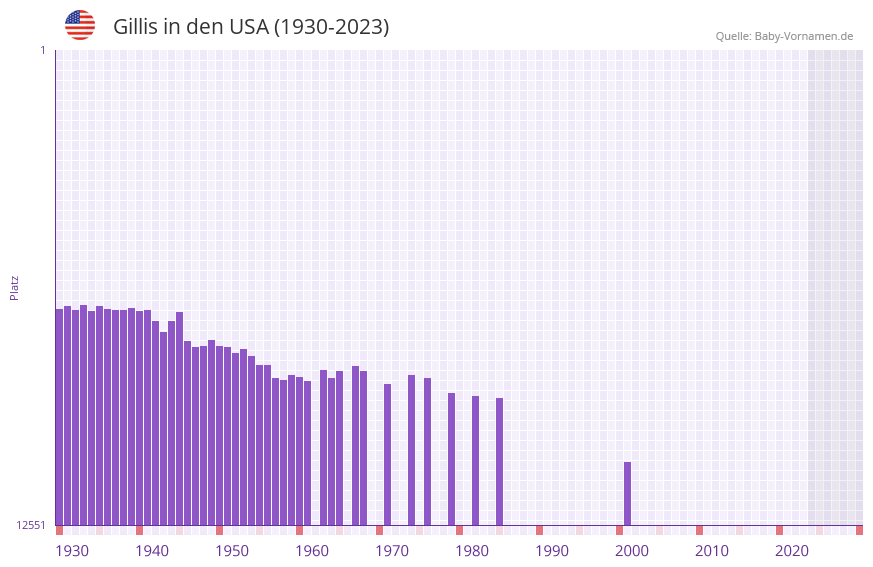 Gillis in der Vornamen-Hitliste von den USA (1930-2023)