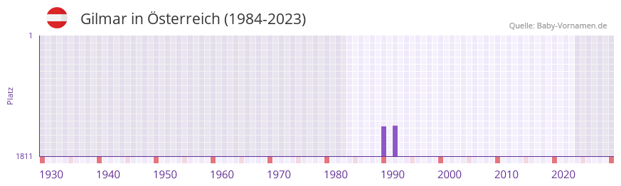 Gilmar in der Vornamen-Hitliste von sterreich (1984-2023)