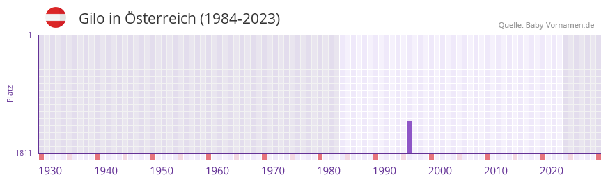 Gilo in der Vornamen-Hitliste von Österreich (1984-2023) Gilo in der Vornamen-Hitliste von Österreich (1984-2023)