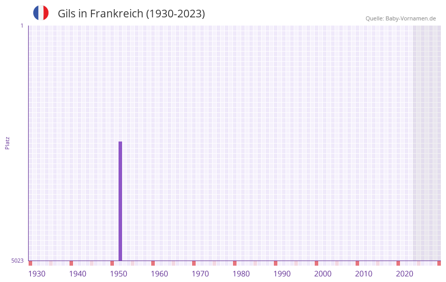 Gils in der Vornamen-Hitliste von Frankreich (1930-2023) Gils in der Vornamen-Hitliste von Frankreich (1930-2023)