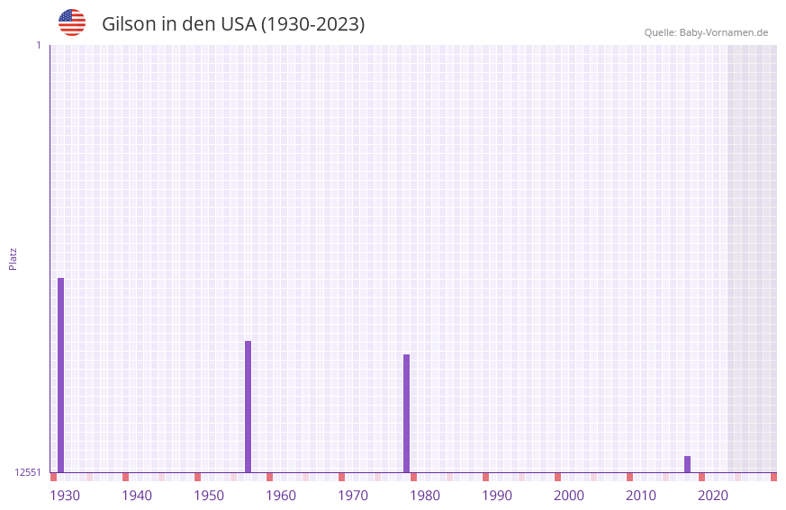 Gilson in der Vornamen-Hitliste von den USA (1930-2023) Gilson in der Vornamen-Hitliste von den USA (1930-2023)
