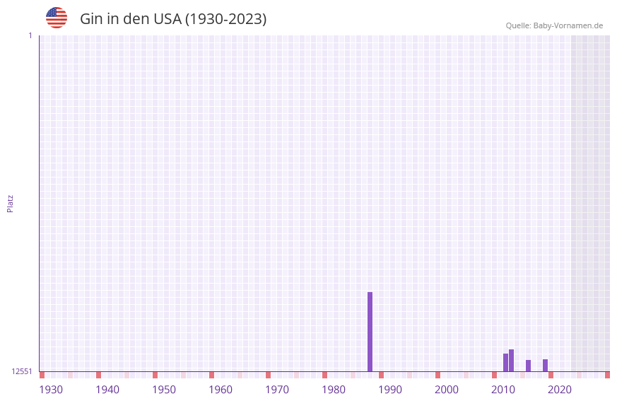 Gin in der Vornamen-Hitliste von den USA (1930-2023)