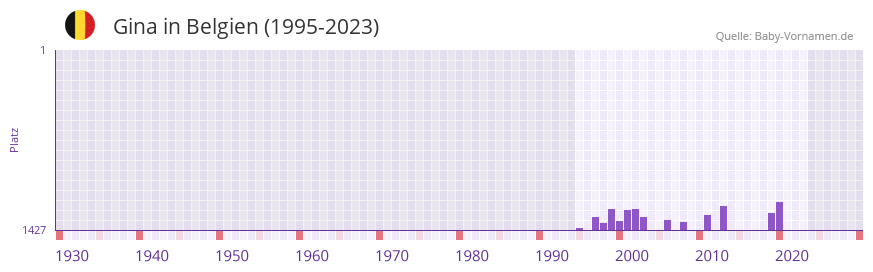 Gina in der Vornamen-Hitliste von Belgien (1995-2023)
