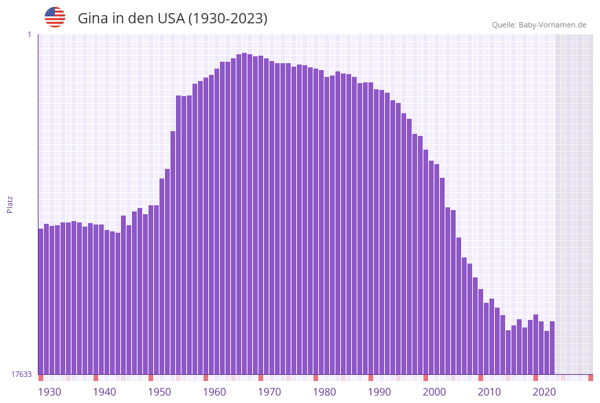 Gina in der Vornamen-Hitliste von den USA (1930-2023)