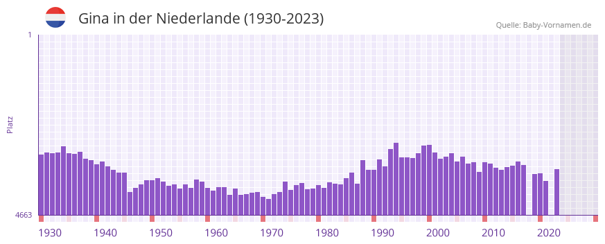 Gina in der Vornamen-Hitliste von der Niederlande (1930-2023)