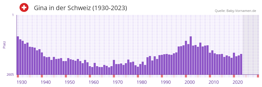 Gina in der Vornamen-Hitliste von der Schweiz (1930-2023)