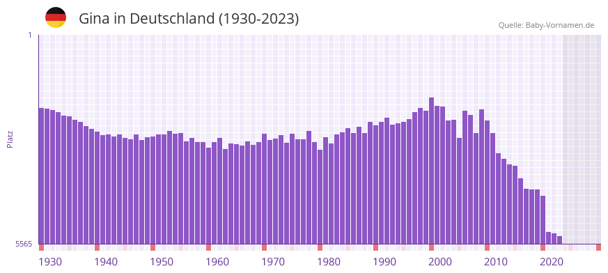 Gina in der Vornamen-Hitliste von Deutschland (1930-2023)