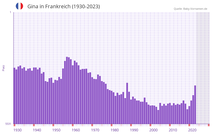 Gina in der Vornamen-Hitliste von Frankreich (1930-2023)