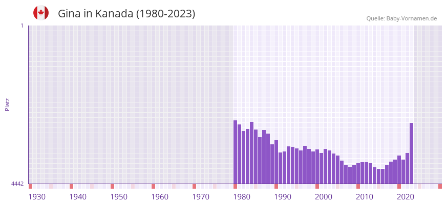 Gina in der Vornamen-Hitliste von Kanada (1980-2023)