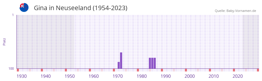 Gina in der Vornamen-Hitliste von Neuseeland (1954-2023)