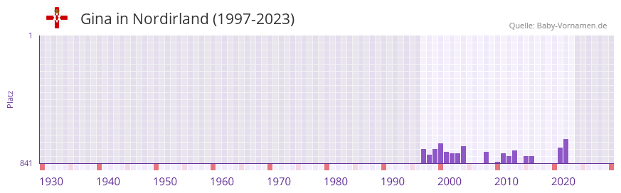 Gina in der Vornamen-Hitliste von Nordirland (1997-2023)