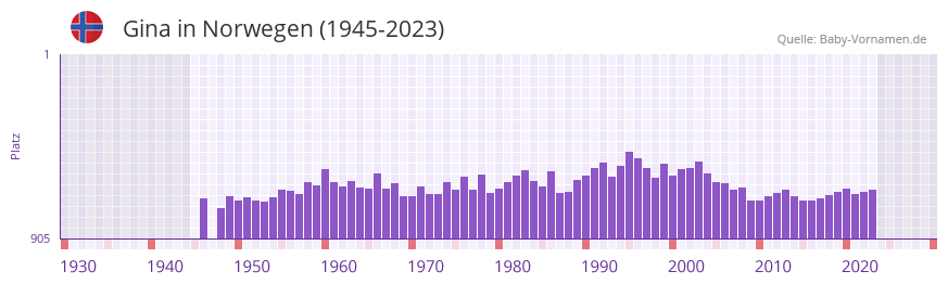 Gina in der Vornamen-Hitliste von Norwegen (1945-2023)