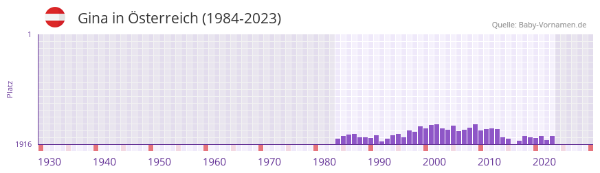 Gina in der Vornamen-Hitliste von sterreich (1984-2023)