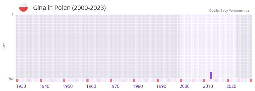 Gina in der Vornamen-Hitliste von Polen (2000-2023)