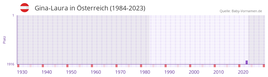 Gina-Laura in der Vornamen-Hitliste von Österreich (1984-2023) Gina-Laura in der Vornamen-Hitliste von Österreich (1984-2023)