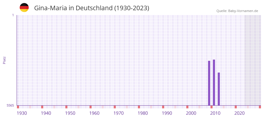 Gina-Maria in der Vornamen-Hitliste von Deutschland (1930-2023)