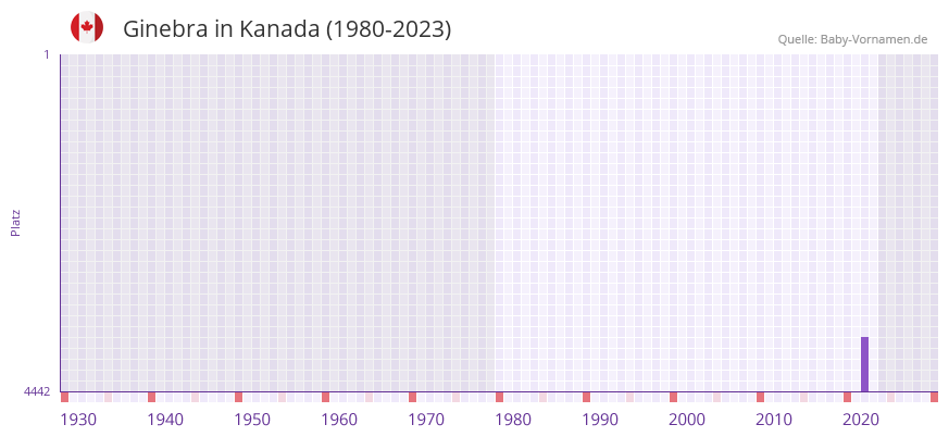 Ginebra in der Vornamen-Hitliste von Kanada (1980-2023)