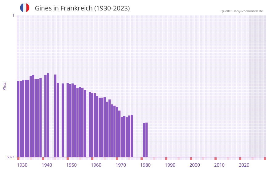Gines in der Vornamen-Hitliste von Frankreich (1930-2023) Gines in der Vornamen-Hitliste von Frankreich (1930-2023)