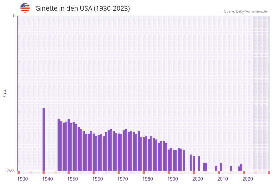 Ginette in der Vornamen-Hitliste von den USA (1930-2023)