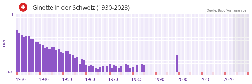 Ginette in der Vornamen-Hitliste von der Schweiz (1930-2023)