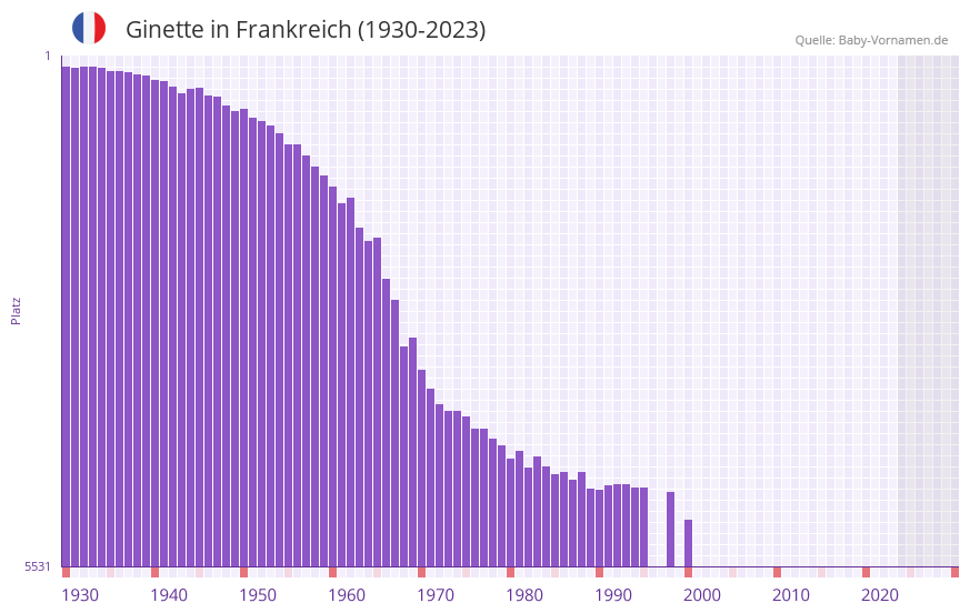 Ginette in der Vornamen-Hitliste von Frankreich (1930-2023)