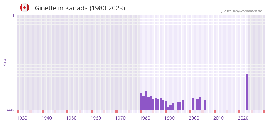 Ginette in der Vornamen-Hitliste von Kanada (1980-2023)