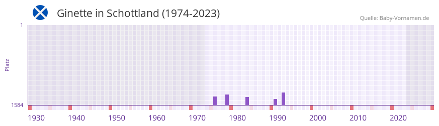 Ginette in der Vornamen-Hitliste von Schottland (1974-2023)