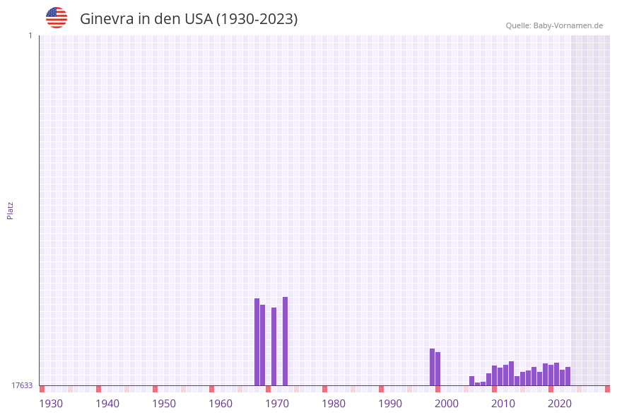 Ginevra in der Vornamen-Hitliste von den USA (1930-2023)