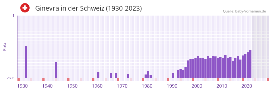 Ginevra in der Vornamen-Hitliste von der Schweiz (1930-2023)