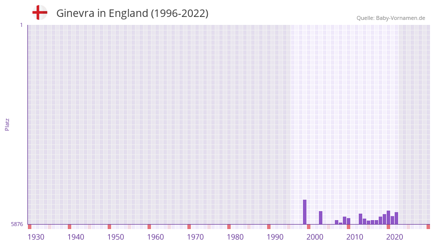 Ginevra in der Vornamen-Hitliste von England (1996-2022)