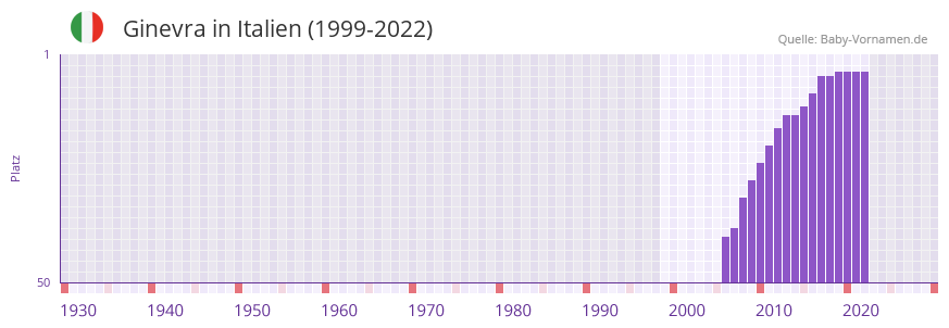Ginevra in der Vornamen-Hitliste von Italien (1999-2022)