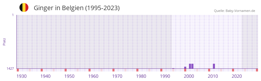 Ginger in der Vornamen-Hitliste von Belgien (1995-2023)