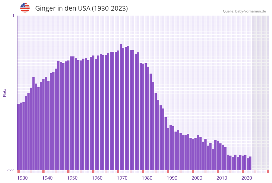 Ginger in der Vornamen-Hitliste von den USA (1930-2023)