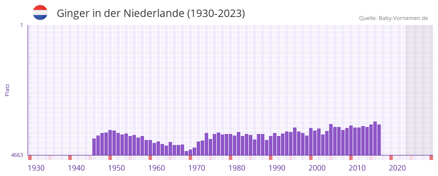 Ginger in der Vornamen-Hitliste von der Niederlande (1930-2023)