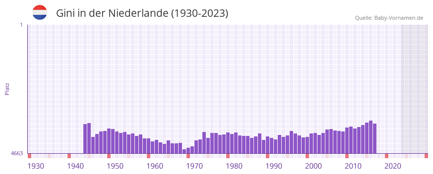 Gini in der Vornamen-Hitliste von der Niederlande (1930-2023)