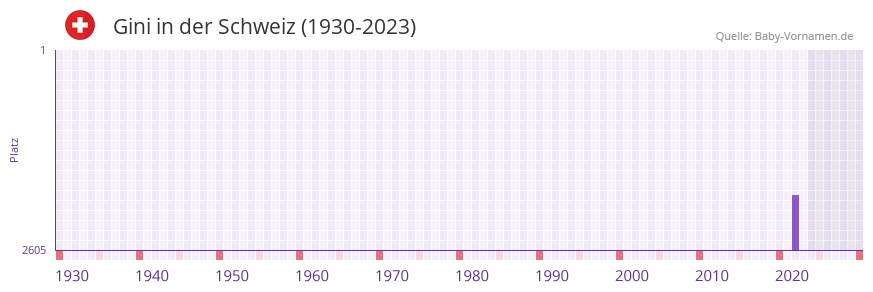 Gini in der Vornamen-Hitliste von der Schweiz (1930-2023)