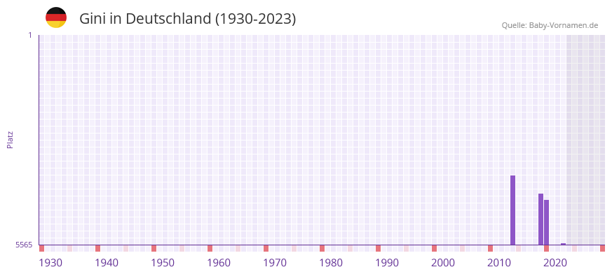 Gini in der Vornamen-Hitliste von Deutschland (1930-2023)