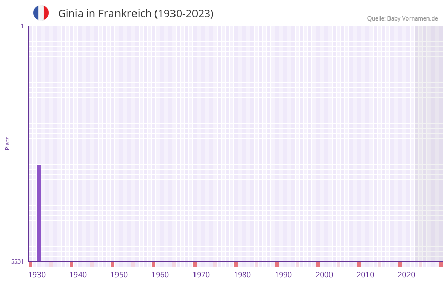 Ginia in der Vornamen-Hitliste von Frankreich (1930-2023) Ginia in der Vornamen-Hitliste von Frankreich (1930-2023)
